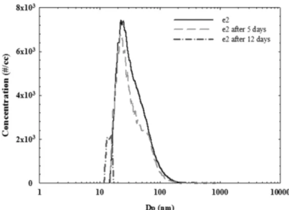 Fig. 6. SMPS  measurement  results  for  the  dispersion               characteristics