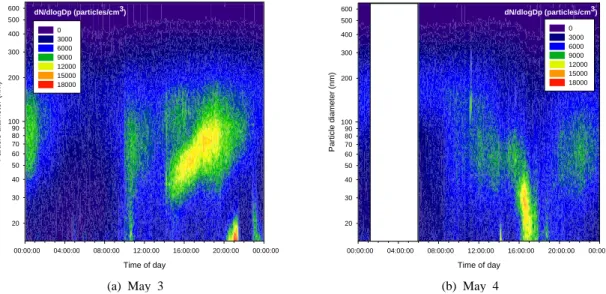 Fig. 7. Diurnal variations of particle size distribution in the TiO 2  manufacturing laboratory for working days.
