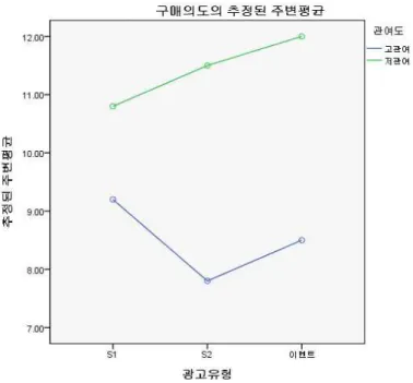 [그림 4-1] 구매의도의 추정된 주변평균 이러한 차이가 통계적으로 유의한지를 알아보기 위해 [표 4-3]과 같이 SNS 광고 유형 별 소비자의 구매의도에 대한 관여도 간의 t-test를 실시하였다
