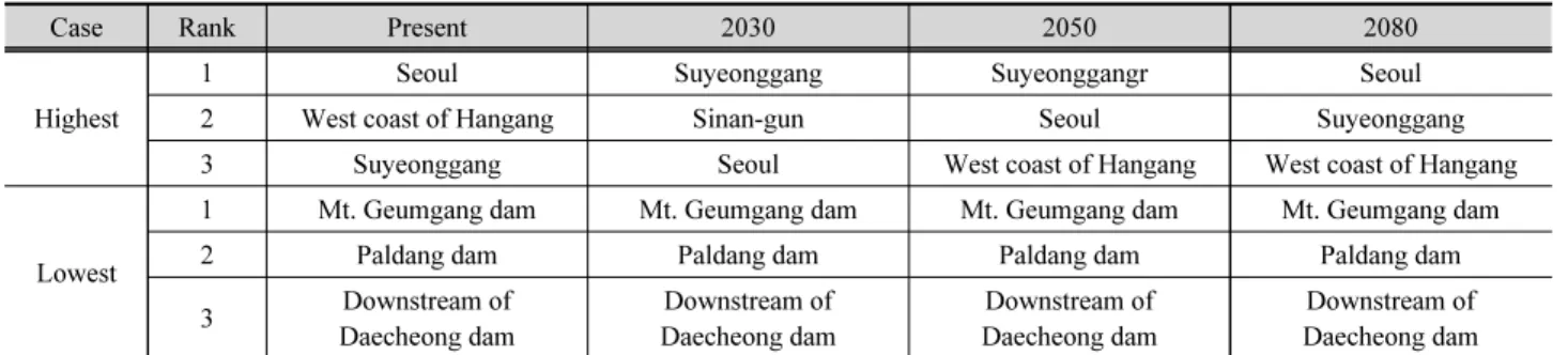 Table 5. Highest and lowest FRI basins predicted using HadGEM3-RA for RCP 4.5