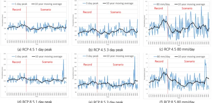 Fig. 7. Trends of hazard components with HadGEM3-RA