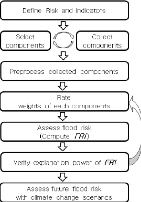 Fig. 2. Flow chart of flood risk assessment