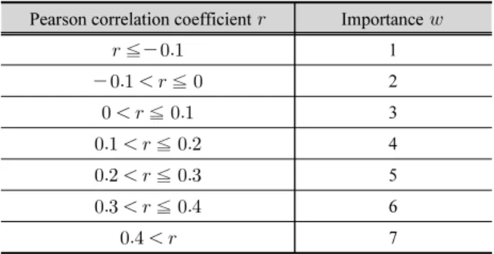 Table 1. Classification of importance using the pearson correlation  coefficient