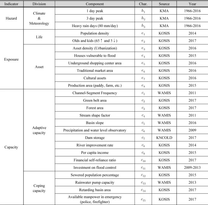 Table 2. List of FRI components