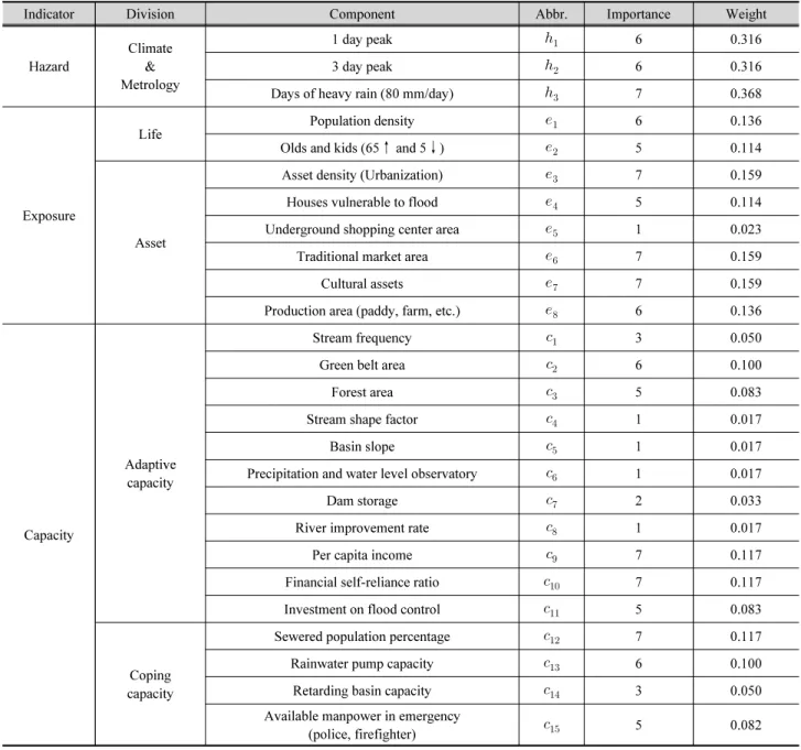 Table 3. Importance and weights of the components