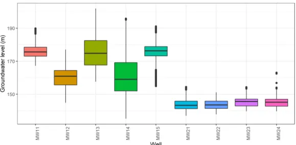 Fig. 2. Boxplot for variability of groundwater level in monitoring wells