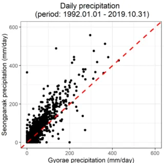 Table  2.  Normalized  standard  deviation  of  groundwater  level,  precipitation, and pumping rate by year