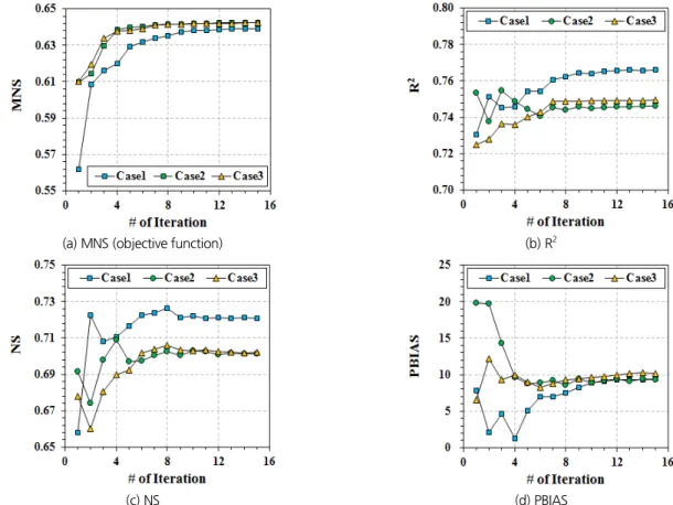 Fig. 3. The values of model evaluation functions of each iteration
