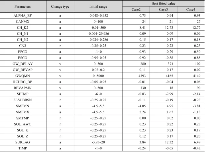 Table 1. The best fitted parameter values estimated from the 8th iteration