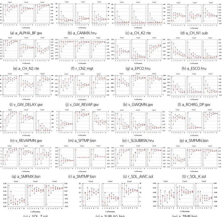 Fig. 4. The changes of estimated parameter values for each iteration