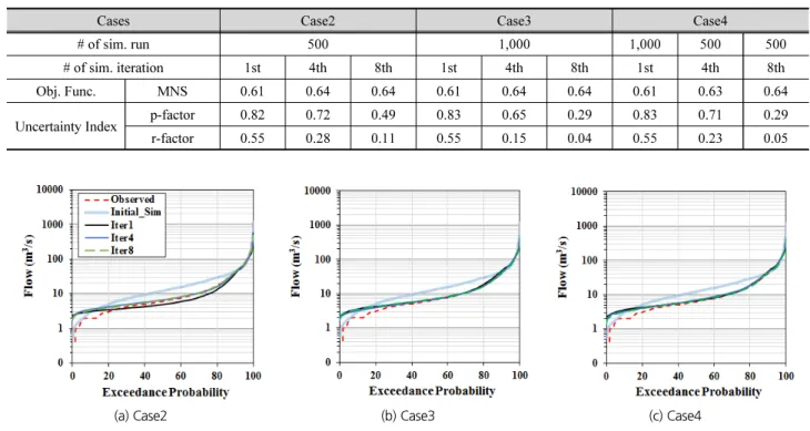 Table 2. The calibration results for the number of simulation run and iteration