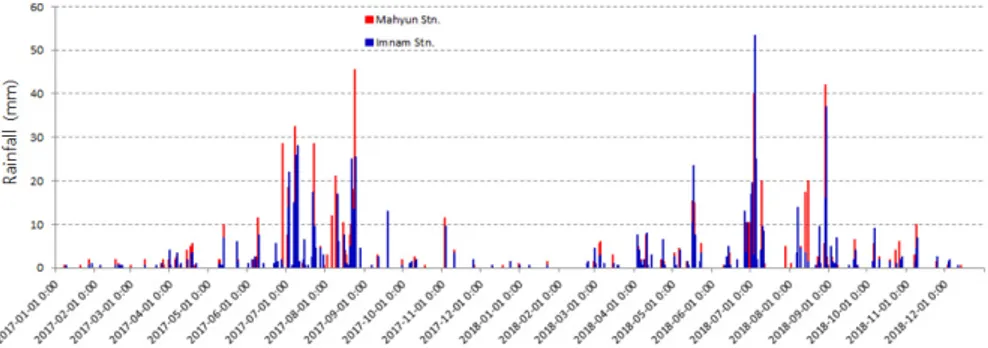 Fig. 2. Hourly rainfall data at the Mahyun and Imnam AWSs 