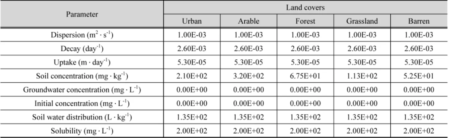 Table 3. TN parameter values from Peace dam watershed calibration 