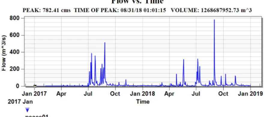 Fig. 10. Simulated and measured inflow series at the Peace dam Table 5. Statistical performance evaluation for simulated flow series at the Peace dam