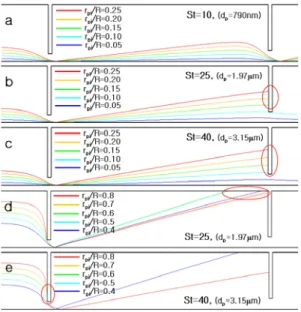 Fig. 1. Stokes  number‐dependent  trajectories  of  particles  approaching  an  orifice  at  various  local  radial  positions  :  (a‐c)  near  the  lens  symmetric  axis  and  (d‐e)  far  from  the  axis
