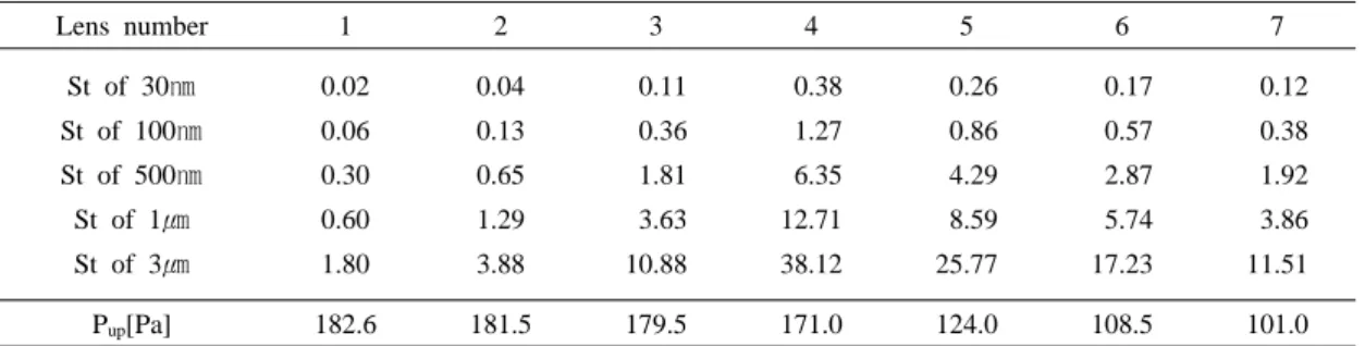 Fig. 4. Size‐resolved  particle  trajectories  in  same  particle  initial  radial  position  at  inlet  of  an  aerodynamic  lens