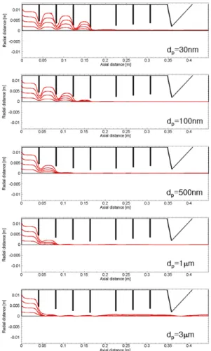 Fig. 5. Size‐resolved  particle  trajectories  in  an  Aero- Aero-dynamic  lens  system.