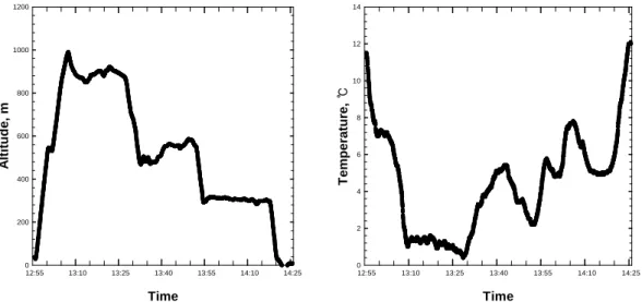 Fig.  1.  Change  of  Altitude  and  Temperature  during  measurement.