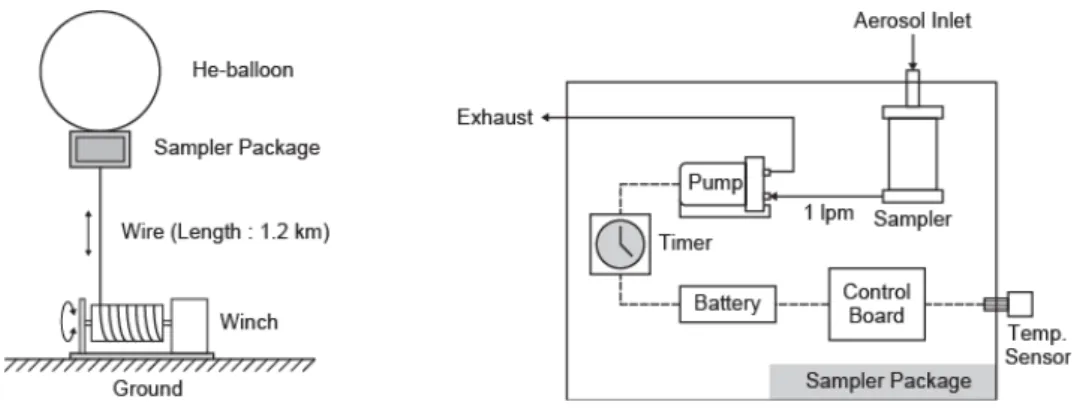 Fig.  2.  Schematic  of  Sampler  Package.