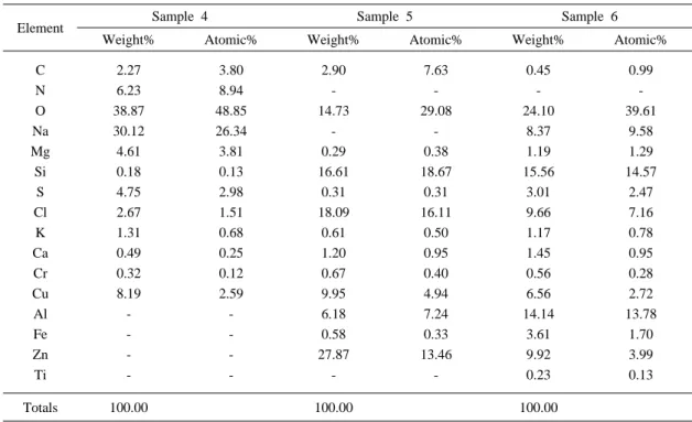 Table  1.  EDS  analysis  of  Fig.  3.  (a),  b),  (c)  samples.