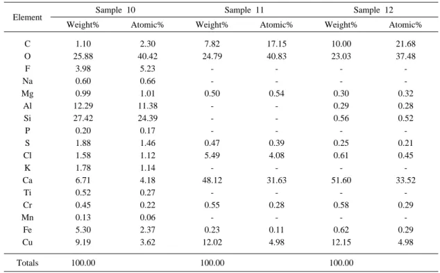 Table  3.  EDS  analysis  of  Fig.  5.  (a),  b),  (c)  samples.