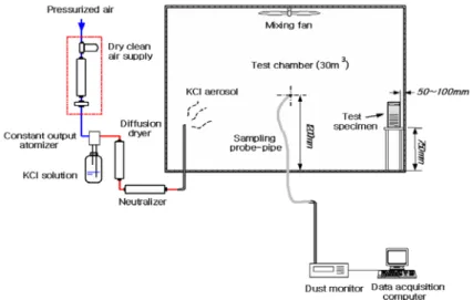 Fig. 2. Experimental  schematic  of  CADR(Clean  Air  Delivery  Rate)  test  for  particle  removal  performance  of                room  air  cleaners.