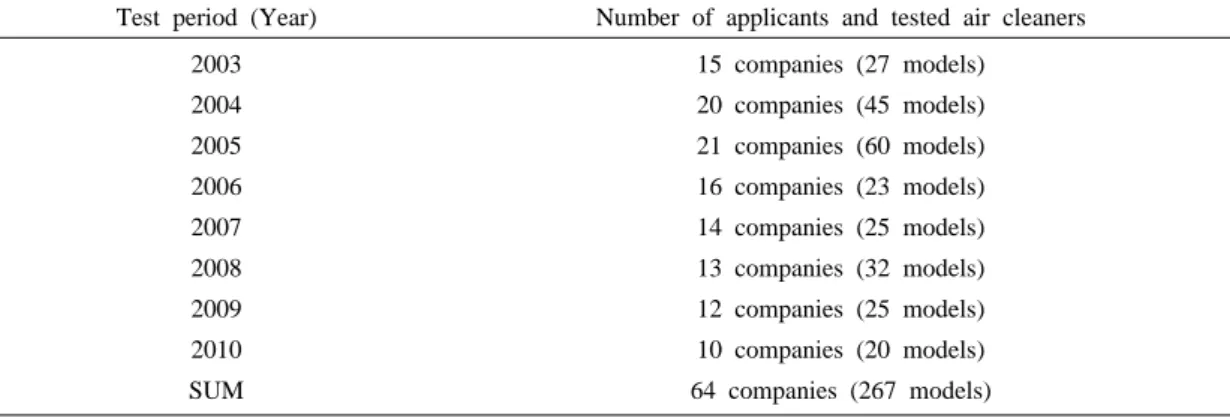 Table  2.  Number  of  applicants  and  air  cleaners  which  were  tested  by  the  CA  certification  test  of  Korea  Air                    Cleaning  Association  for  room  air  cleaners  from  2003  to  2010.