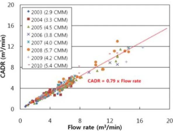 Fig. 9. Summary of Clean Air Delivery rate test results  of  267  air  cleaners  for  8  years  since  2003,  according  to  flow  rate.