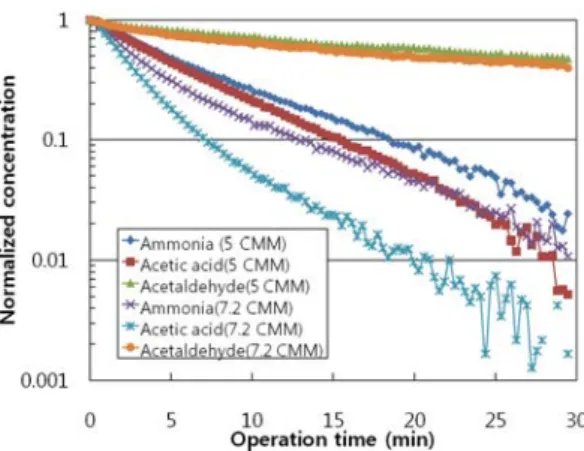 Fig. 10. Summary of odor removal efficiency test results of  267  air  cleaners  for  8  years  since  2003,  according  to  flow  rate.