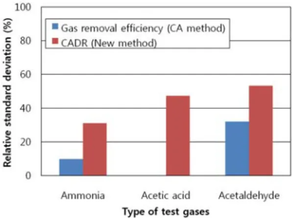Fig. 12. Gas removal efficiencies of 18 air cleaners for three  gases, calculated using  the current  CA test  method.