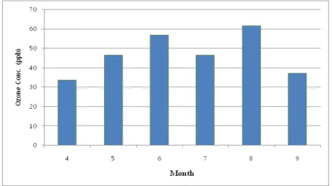 Fig. 3. Monthly  variation  of  the  maximum  1‐hour  ozone  concentrations  in  Suwon.가장  많은  오존  경보가  발령된  지방자치단체로  오존월에  해당하는  4월‐9월까지  월별로  오존  최고  농도의  변화  양상을  살펴보았다