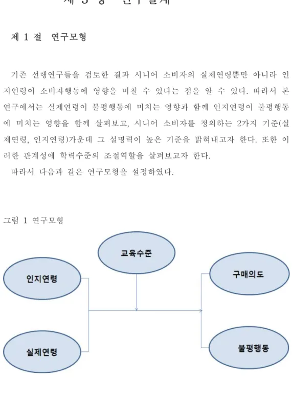 그림  1  연구모형 제 3장 연구설계제 1절 연구모형 기존 선행연구들을 검토한 결과 시니어 소비자의 실제연령뿐만 아니라 인지연령이 소비자행동에 영향을 미칠 수 있다는 점을 알 수 있다.따라서 본연구에서는 실제연령이 불평행동에 미치는 영향과 함께 인지연령이 불평행동에 미치는 영향을 함께 살펴보고,시니어 소비자를 정의하는 2가지 기준( 실제연령,인지연령)가운데 그 설명력이 높은 기준을 밝혀내고자 한다.또한 이러한 관계성에 학력수준의 조절역할을 살펴보고자 한