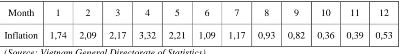 Table 1: Inflation rate 2011 per month 