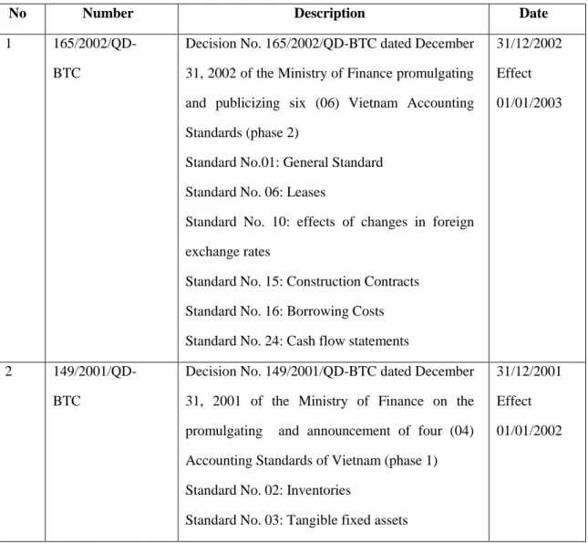 Table 3: Twenty six Vietnam Accounting Standards 