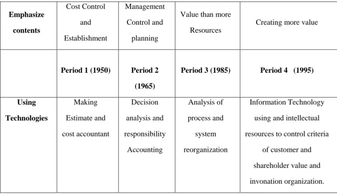 Table 4: Evolvement outline of Management Accounting 