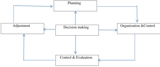 Figure 3. Process of Management Organization 