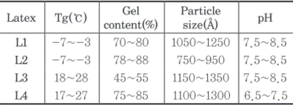 Table 5. Properties of coating color