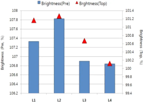 Fig. 4. Whiteness of coated paper.
