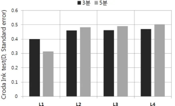 Fig. 8. Water behavior from top coating color with  different film formability of pre-coated  layer.
