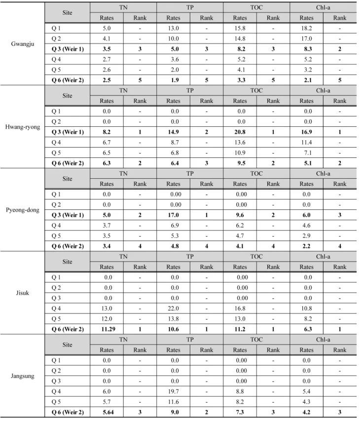 Table 7. Water quality improvement rates (%) for removal of tributary pollutant loads 
