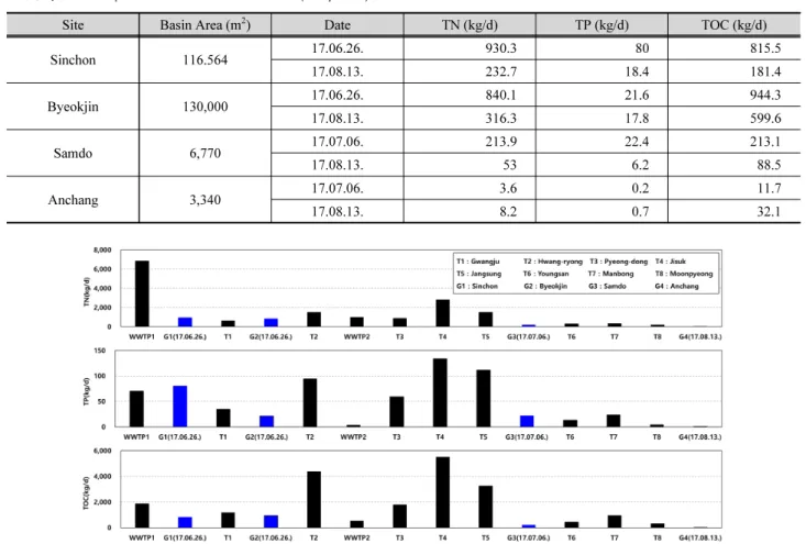 Table 1. Observed pollution loads in surface runoff (Park, 2017)