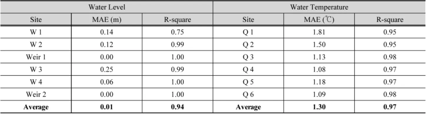 Table 3. Calibration results of water quality Site  MAE R-square TN (mg/L) TP (mg/L) TOC (mg/L) Chl-a(mg/m 3 ) TN TP TOC Chl-a Q 1 1.50 0.07 0.93 15.38 0.51 0.36 0.39 0.54 Q 2 1.59 0.08 0.82 15.14 0.72 0.04 0.26 0.52 Q 3 1.06 0.08 2.02 19.58 0.70 0.08 0.24
