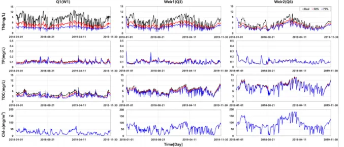 Fig. 8. Water quality changes when WWTP1 were improved Table 5. Water quality Improvement rates (%) when WWTP 1 were improved