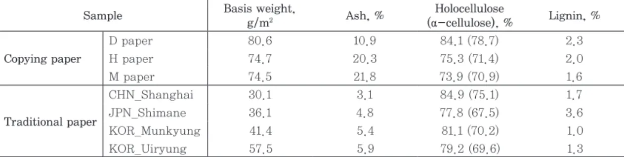 Table 1. Component of copying papers and traditional papers