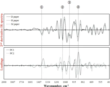 Table  3.  Assignment  of  main  IR  absorption  peaks by PCA of copying paper