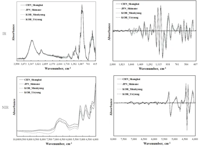 Fig. 5. IR and NIR raw spectra and 2 nd  derivative spectra of traditional paper.