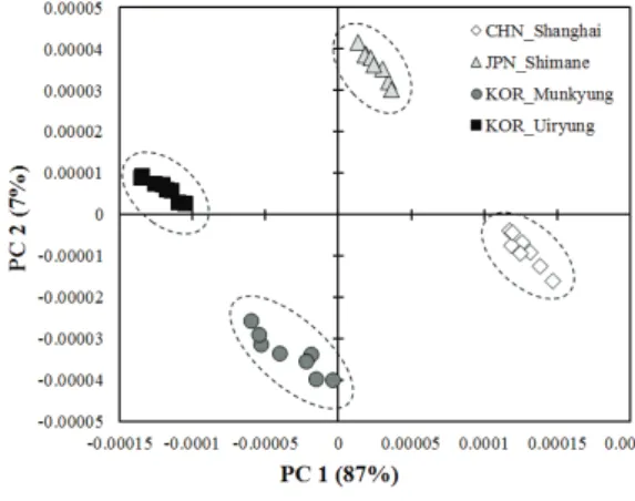Fig. 6. PCA score plots of copying paper on the PC 1 and PC 2.