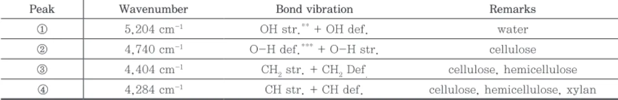 Table 4. Assignment of main NIR absorption peaks by PCA of traditional paper
