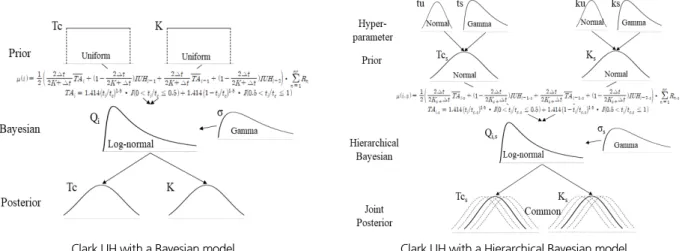Fig. 1. Conceptual diagrams of the model framework for estimating parameters of Clark UH based on Bayesian model (left) and Hierarchical  Bayesian model (right)