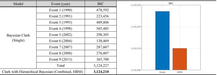Table 3. Comparison of bayesian information criterion (BIC) between the proposed models